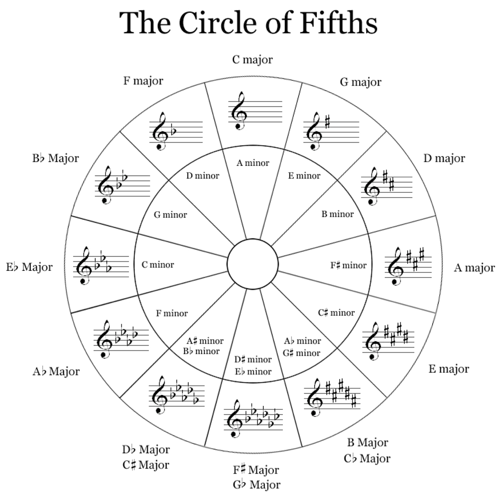 Circle of Fifth - Brad Jenkins Saxophone